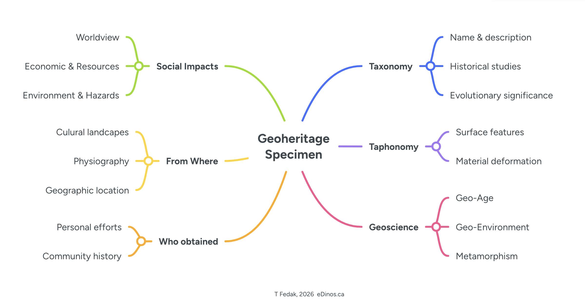 Geoheritage Concept Map